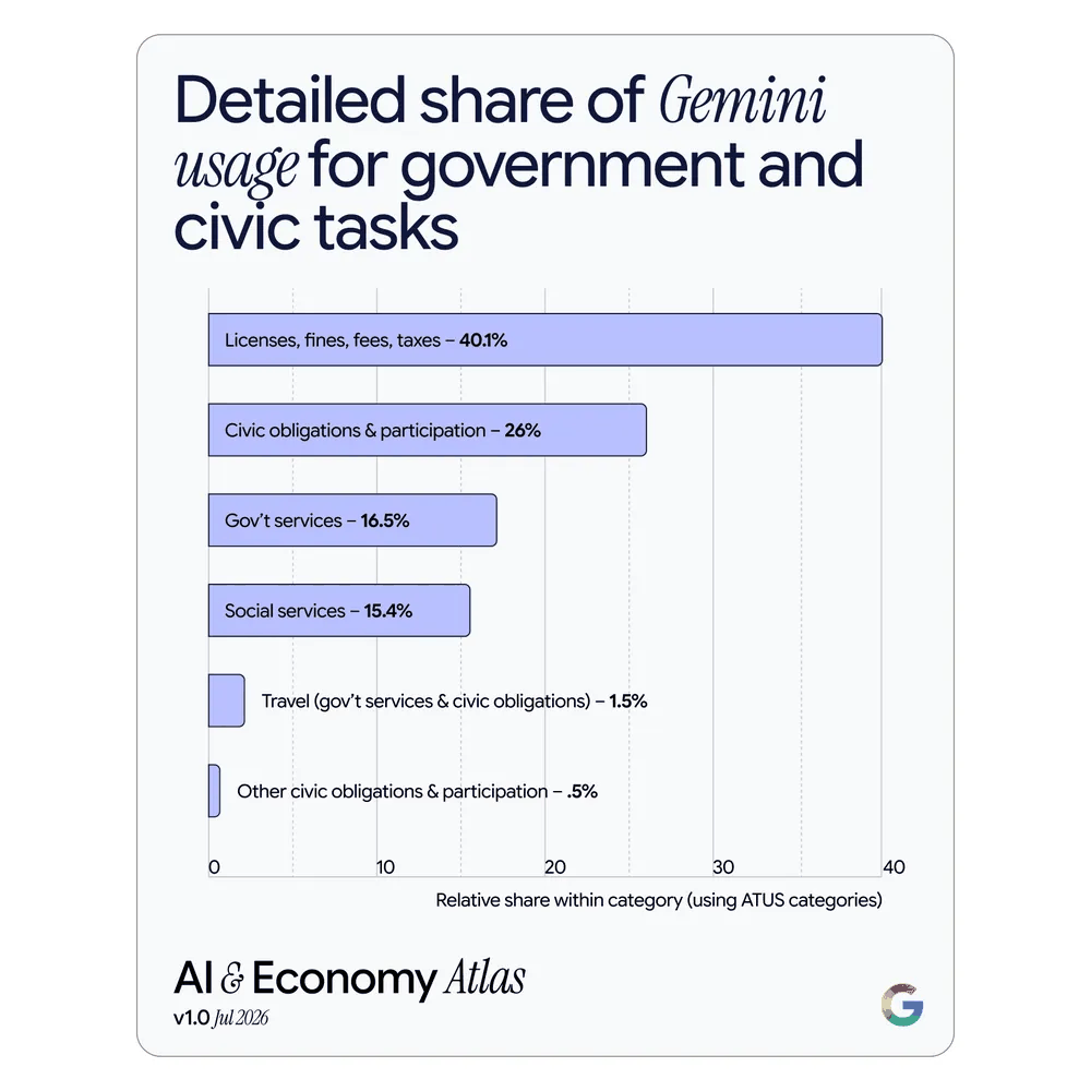 Graphique de l'étude ATLAS détaillant les usages de l'IA pour les démarches administratives