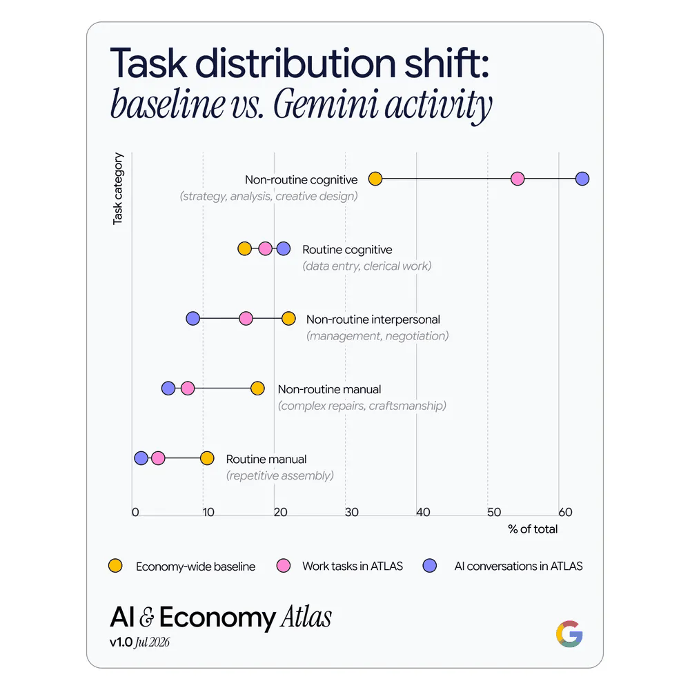 Graphique de l'étude ATLAS comparant la répartition des tâches dans l'économie et dans les conversations avec l'IA