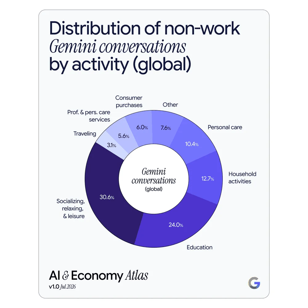 Graphique de l'étude ATLAS montrant la répartition des usages de l'IA en dehors du travail