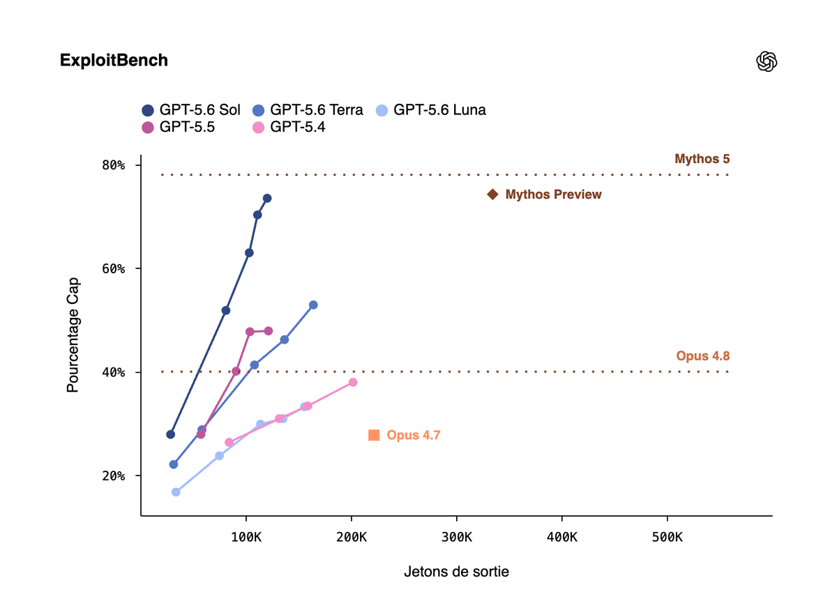 Benchmark ExploitBench : GPT-5.6 Sol, Terra et Luna comparés selon les jetons de sortie