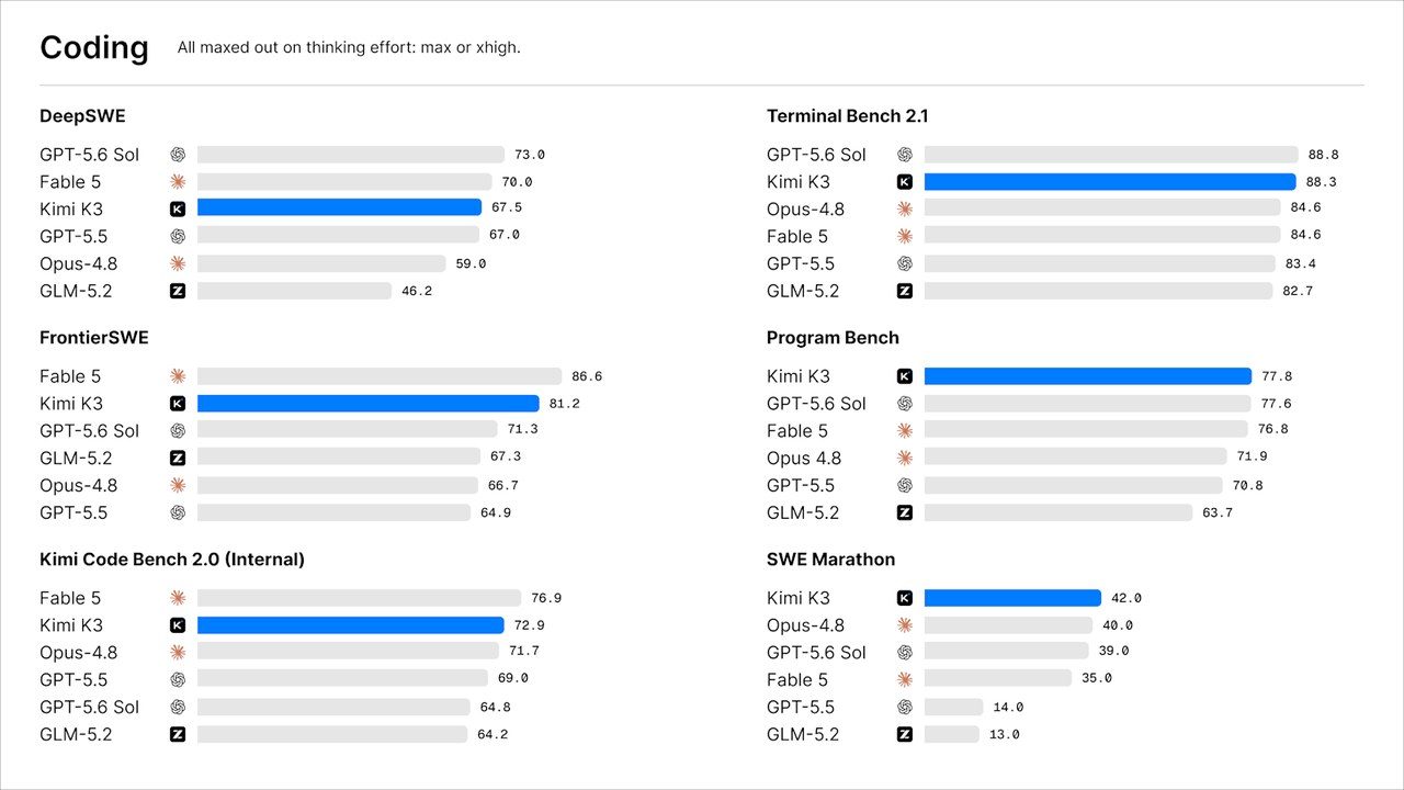 Benchmarks de codage de Kimi K3 (DeepSWE, Terminal Bench, SWE Marathon)
