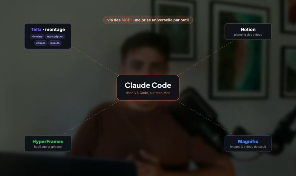 Capture montrant le setup Claude Code relié à ses outils via MCP