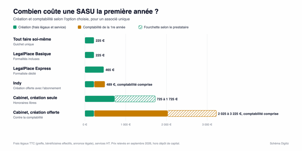 Graphique du coût d'une SASU la première année selon l'option : guichet unique, LegalPlace, Indy et cabinet