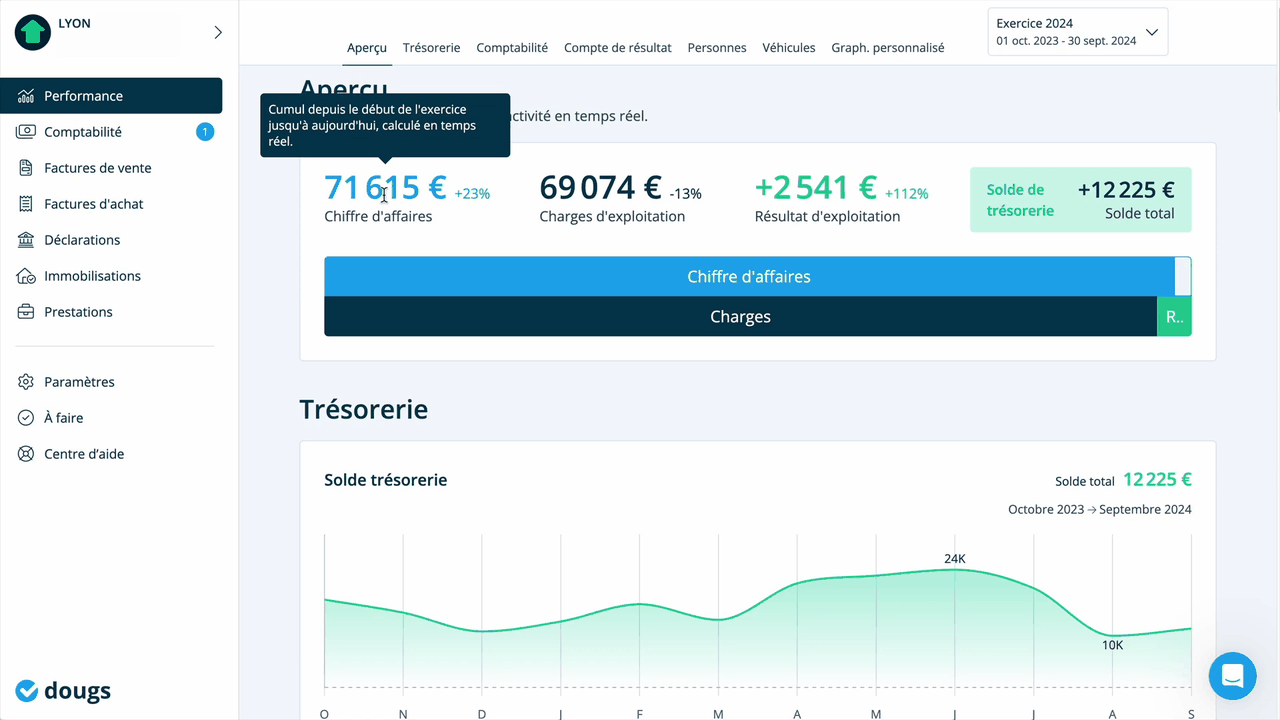 Tableau de bord Dougs : chiffre d'affaires, charges et trésorerie