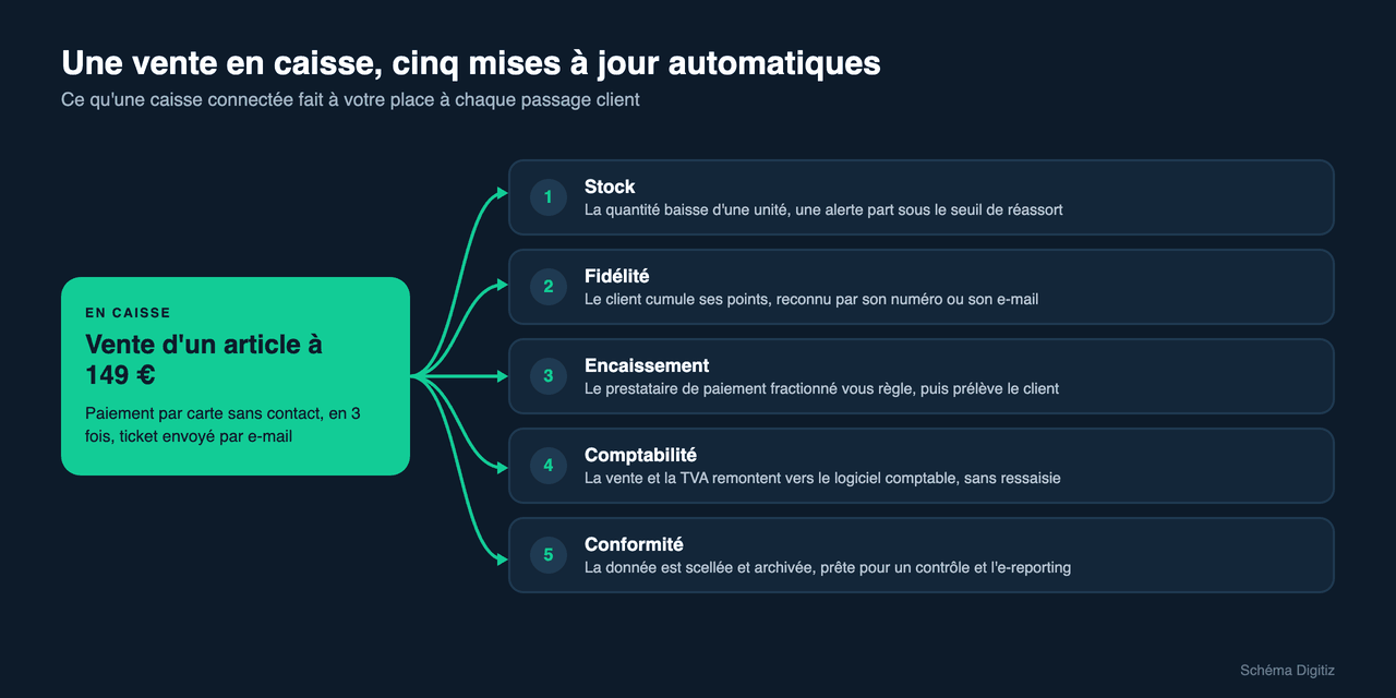 Schéma : une vente en caisse met à jour le stock, la fidélité, l'encaissement, la comptabilité et la conformité