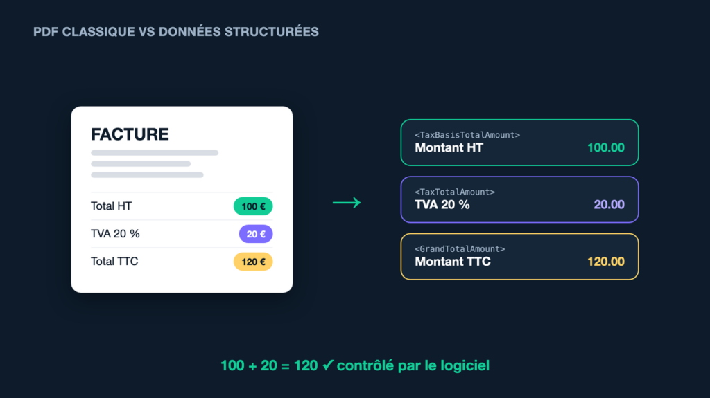 Facture PDF et données structurées : montant HT, TVA et TTC identifiés chacun dans un champ