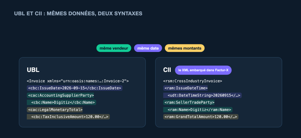 UBL et CII : les mêmes données de facture rangées dans deux syntaxes XML différentes