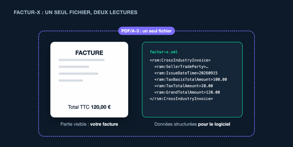Factur-X : un seul fichier PDF/A-3 avec la facture lisible et le fichier factur-x.xml embarqué