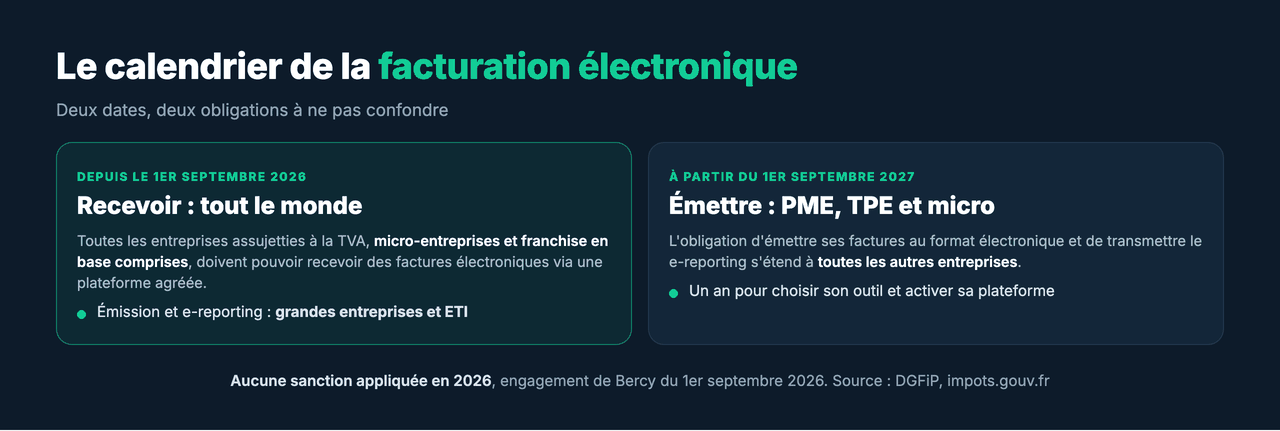 Le calendrier de la facturation électronique : réception en 2026, émission en 2027 pour les PME
