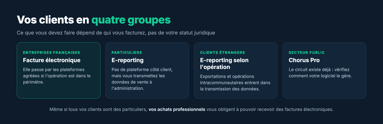 Vos clients en quatre groupes : entreprises françaises, particuliers, clients étrangers, secteur public