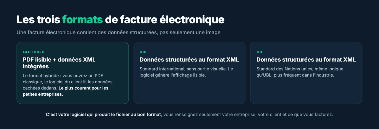 Les trois formats de facture électronique : Factur-X, UBL et CII