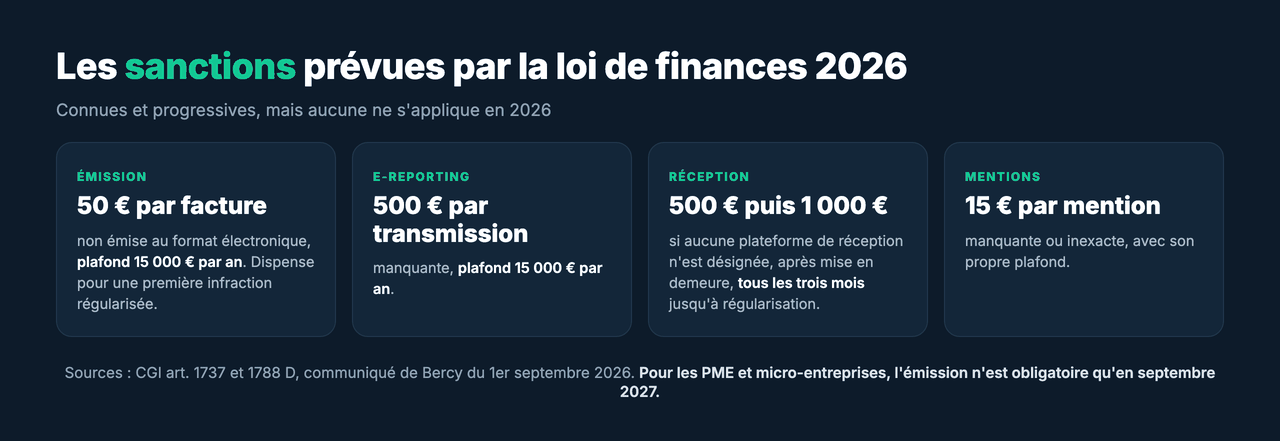 Les sanctions prévues par la loi de finances 2026