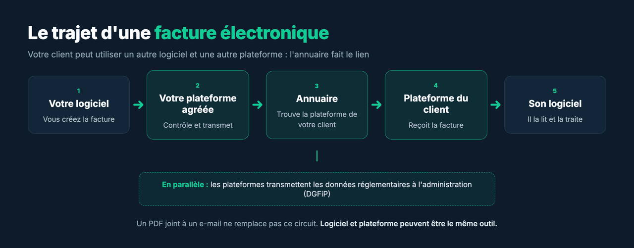 Le trajet d'une facture électronique entre logiciels, plateformes agréées et annuaire