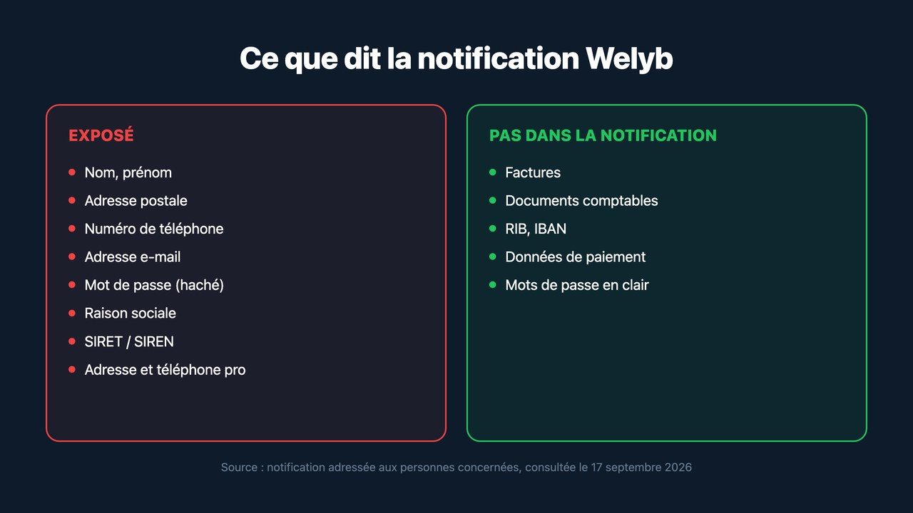Données exposées et données absentes de la notification de fuite Welyb
