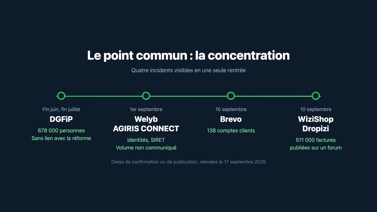Chronologie des fuites de données de la rentrée 2026 : DGFiP, Welyb, Brevo, WiziShop