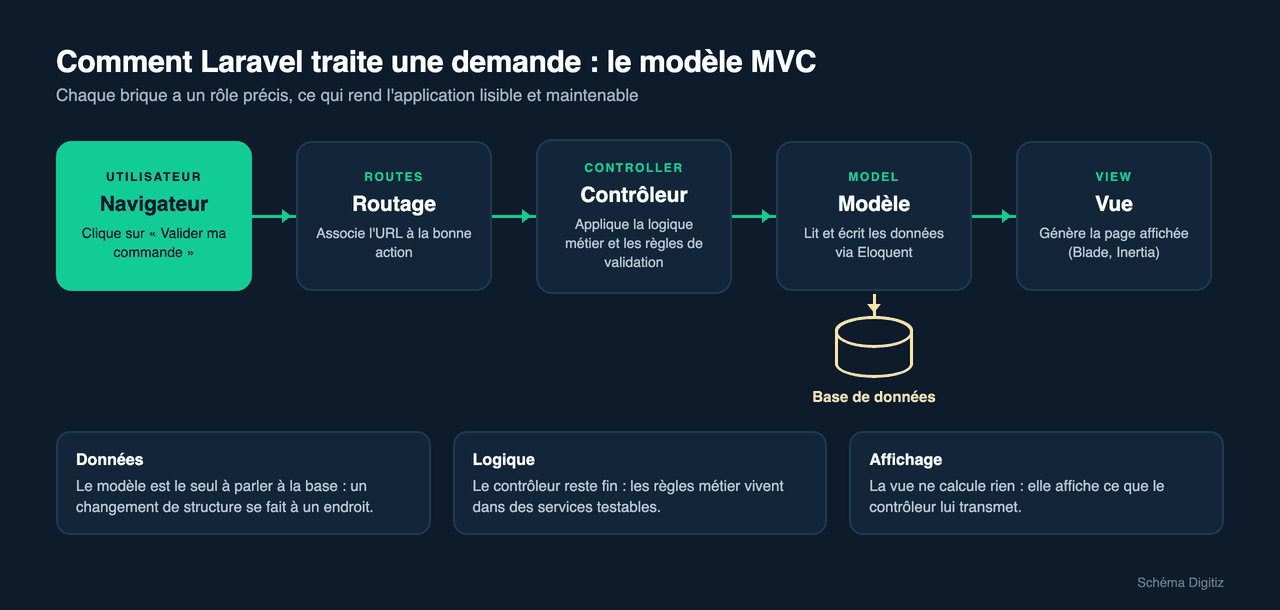 Schéma du modèle MVC de Laravel : navigateur, routage, contrôleur, modèle, vue et base de données