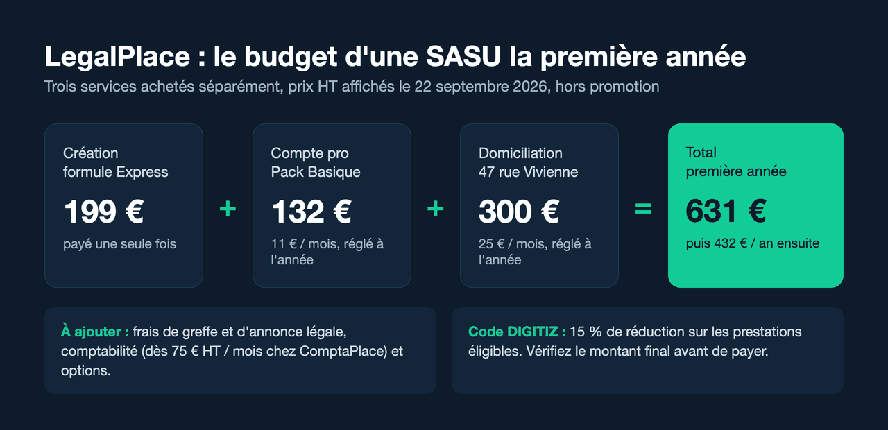 Budget LegalPlace d'une SASU la première année : 631 euros HT