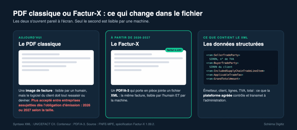 Schéma comparant un PDF classique et un Factur-X avec son fichier XML embarqué