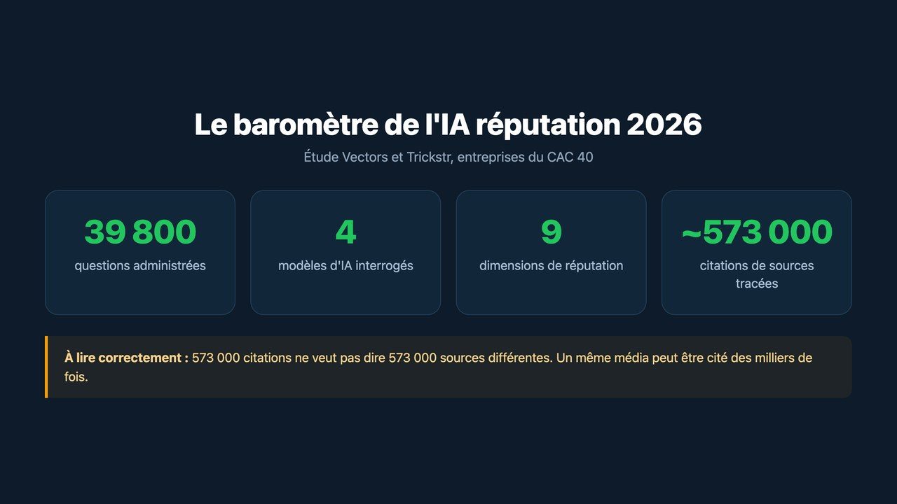 Les chiffres du baromètre de l'IA réputation 2026