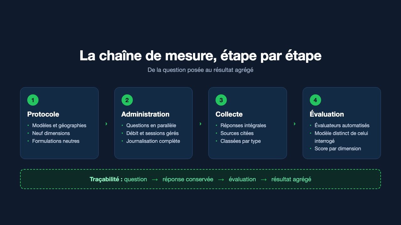 Les quatre étapes de la chaîne de mesure de PromptForge