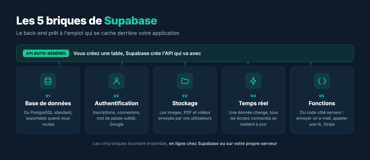 Les cinq briques de Supabase : base de données, authentification, stockage, temps réel et fonctions