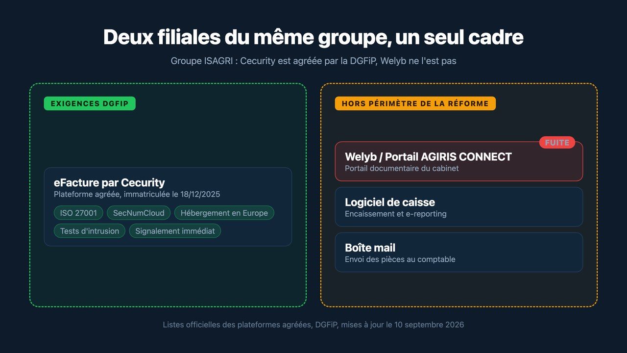 Cecurity est plateforme agréée par la DGFiP, Welyb ne l'est pas, dans le même groupe ISAGRI
