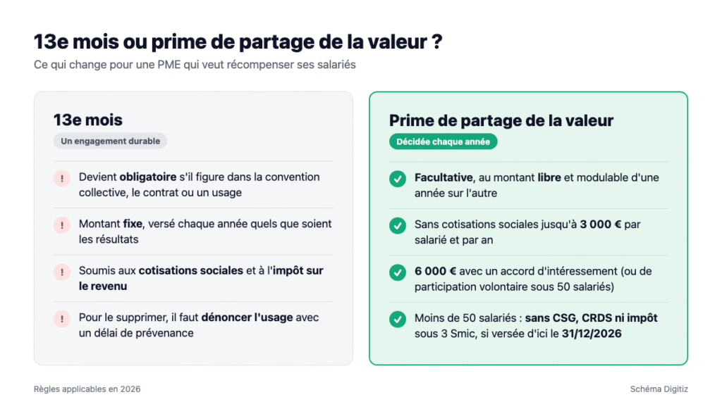 Comparatif du 13e mois et de la prime de partage de la valeur pour une PME en 2026