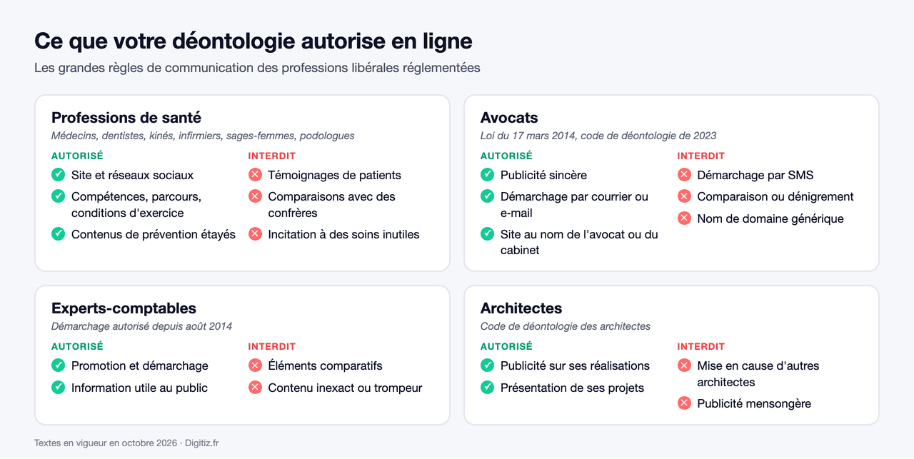 Tableau de ce que la déontologie autorise et interdit en ligne pour les professions de santé, les avocats, les experts-comptables et les architectes