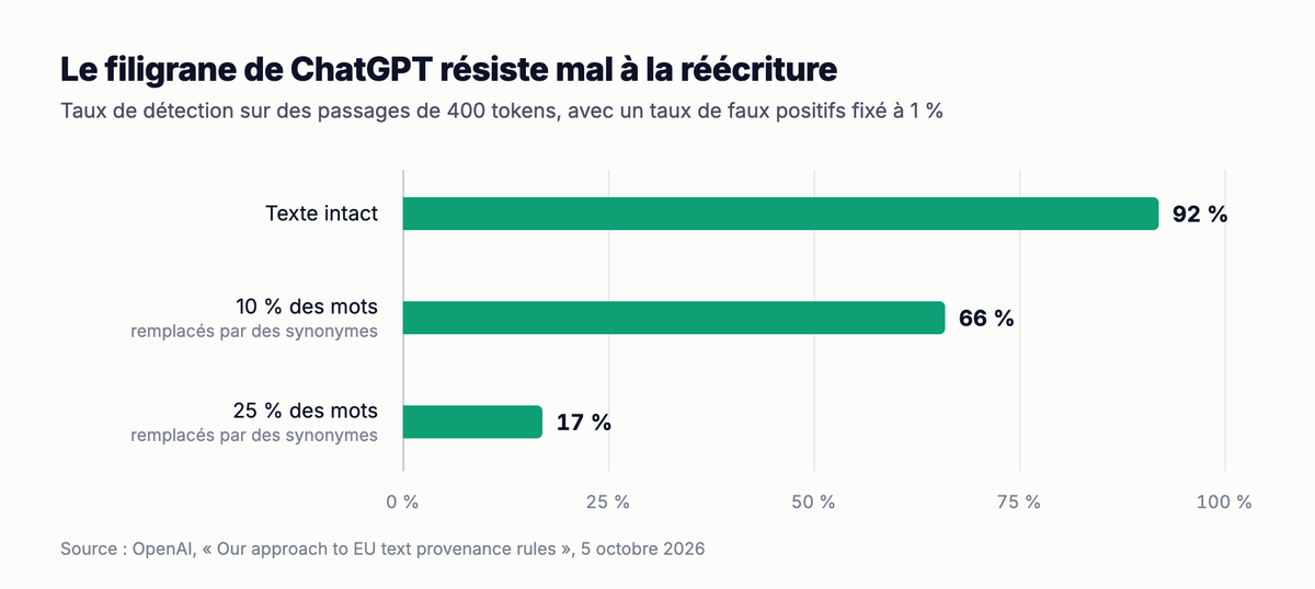 Taux de détection du filigrane de ChatGPT selon la part de mots remplacés : 92 %, 66 % puis 17 %