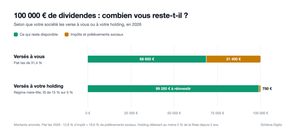 Graphique comparant 100 000 euros de dividendes versés à vous ou à votre holding en 2026