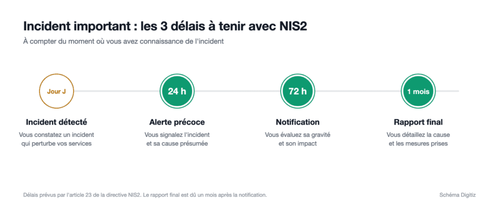 Frise des trois délais de notification d'un incident important avec NIS2 : alerte précoce en 24 heures, notification en 72 heures, rapport final sous un mois