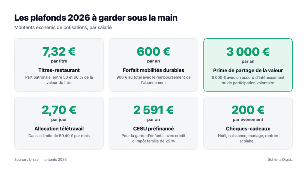 Plafonds d'exonération 2026 des avantages salariés : titres-restaurant, forfait mobilités durables, prime de partage de la valeur, télétravail, CESU et chèques-cadeaux