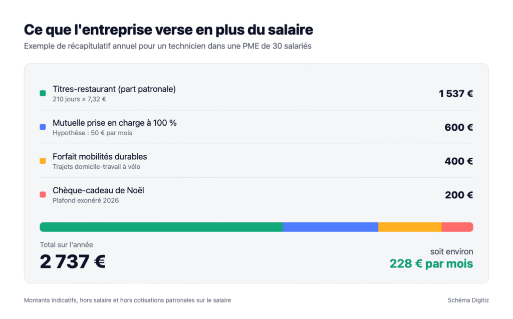 Exemple de récapitulatif annuel des avantages d'un technicien : titres-restaurant, mutuelle, forfait mobilités et chèque-cadeau, soit 2 737 euros par an