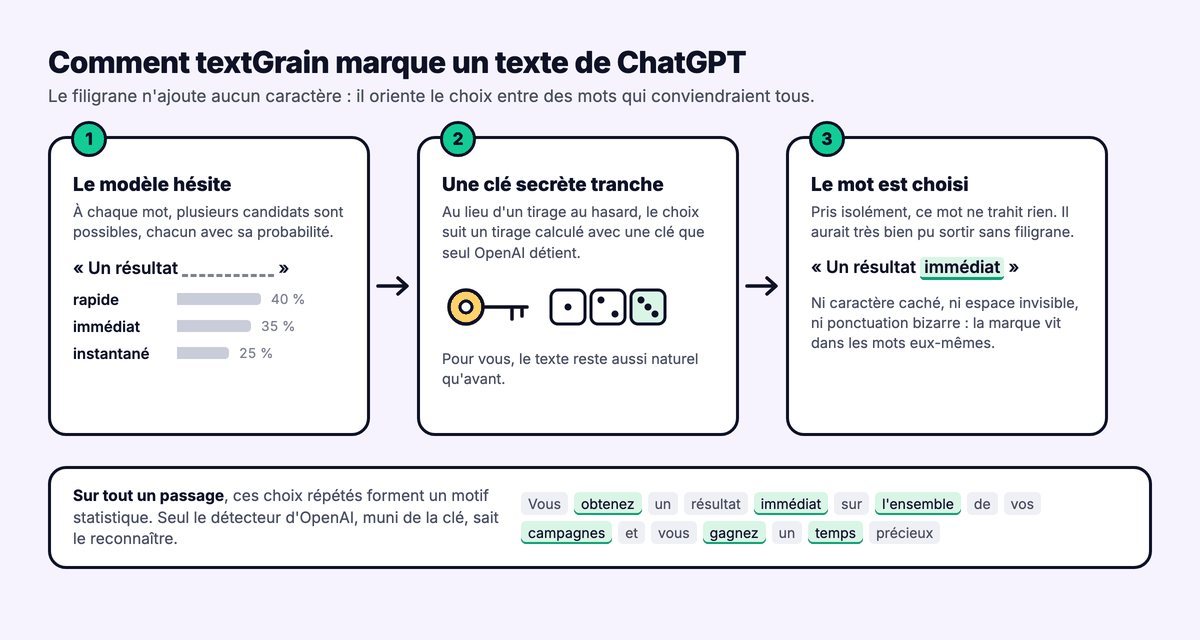 Schéma du fonctionnement de textGrain, le filigrane de ChatGPT : le modèle hésite, une clé secrète tranche, le mot est choisi