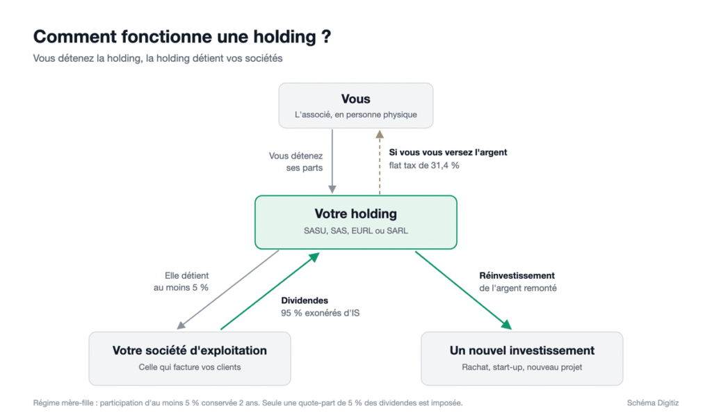Schéma du fonctionnement d'une holding : vous détenez la holding, qui détient votre société d'exploitation et réinvestit les dividendes