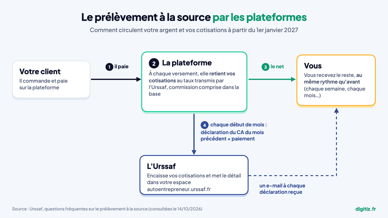 Schéma du prélèvement à la source par les plateformes : client, plateforme, auto-entrepreneur et Urssaf