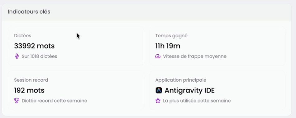 Tableau de bord Swifly : 33 992 mots dictés et 11 h 19 gagnées