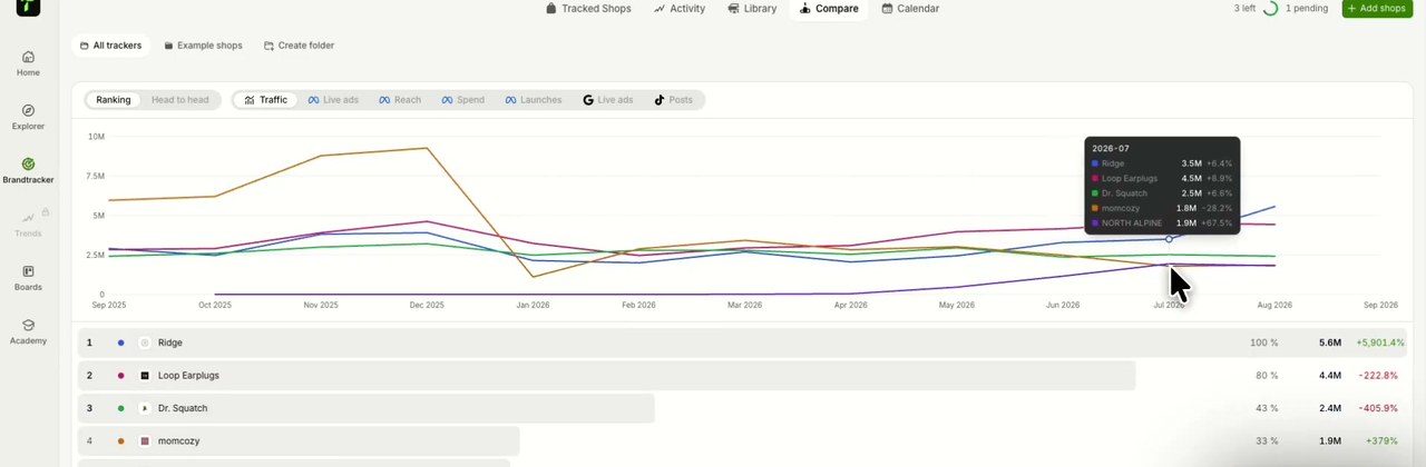 Comparaison du trafic de plusieurs marques concurrentes dans le BrandTracker de TrendTrack